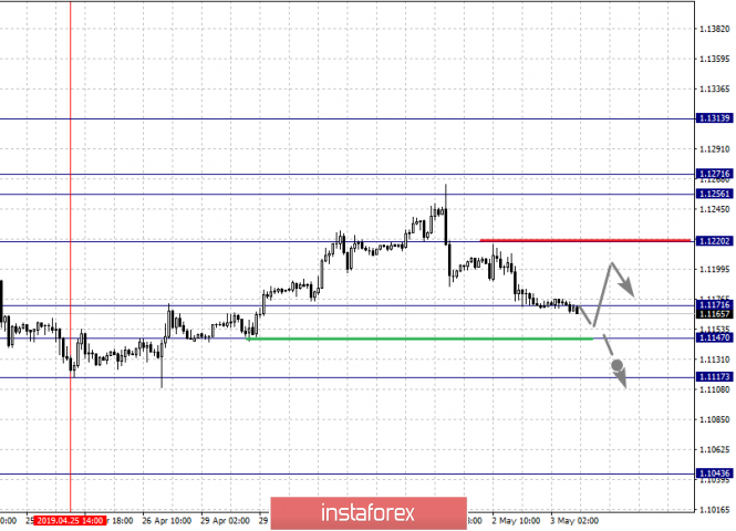 Курс валюты на 03.05.2019 analysis