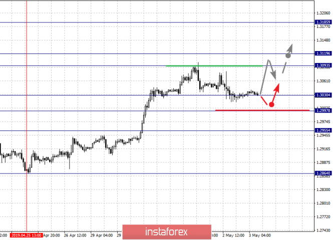 Курс валюты на 03.05.2019 analysis