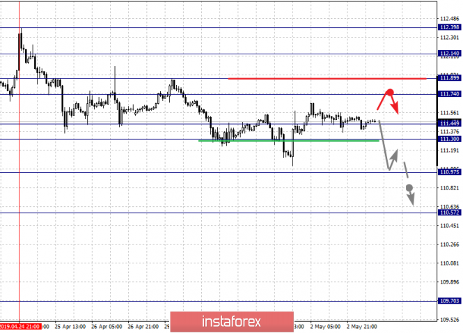 Курс валюты на 03.05.2019 analysis