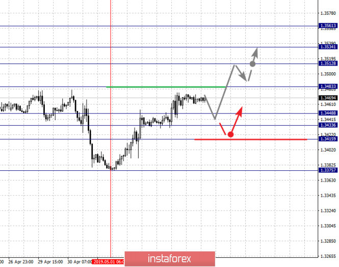 Курс валюты на 03.05.2019 analysis