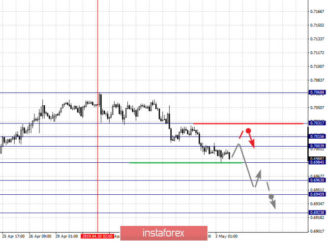 Курс валюты на 03.05.2019 analysis