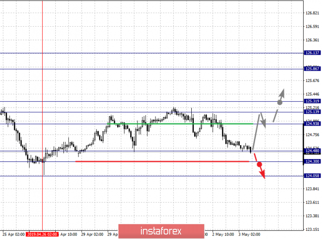 Курс валюты на 03.05.2019 analysis