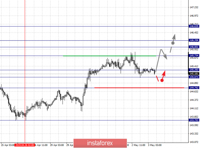 Курс валюты на 03.05.2019 analysis