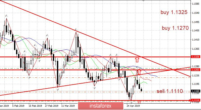  Plan handlu: 03.05.2019 EURUSD 