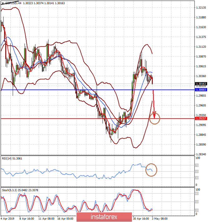 Курс валюты на 03.05.2019 analysis