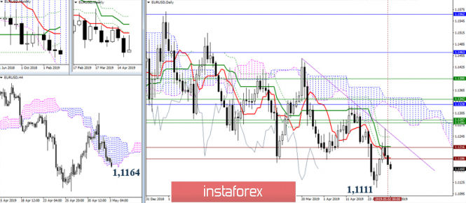 Курс валюты на 03.05.2019 analysis
