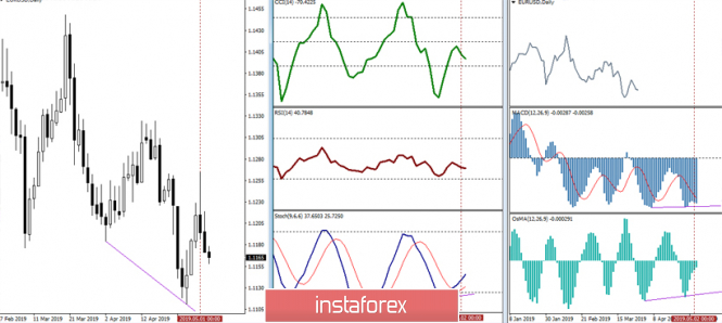 Курс валюты на 03.05.2019 analysis