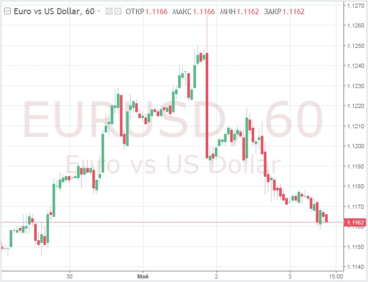 Евро ослабевает на фоне роста стоимости доллара