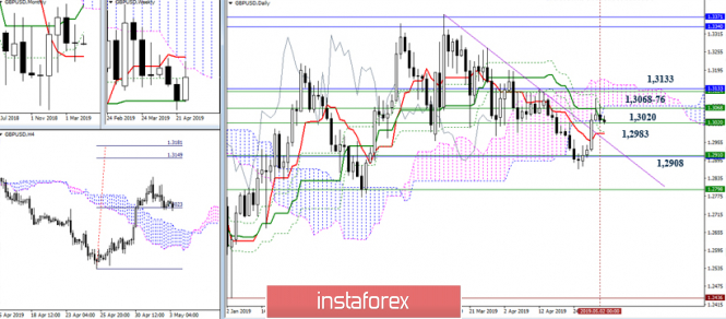 Курс валюты на 03.05.2019 analysis
