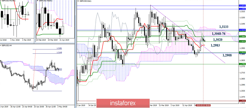 GBP/USD 3 мая – рекомендации технического анализа