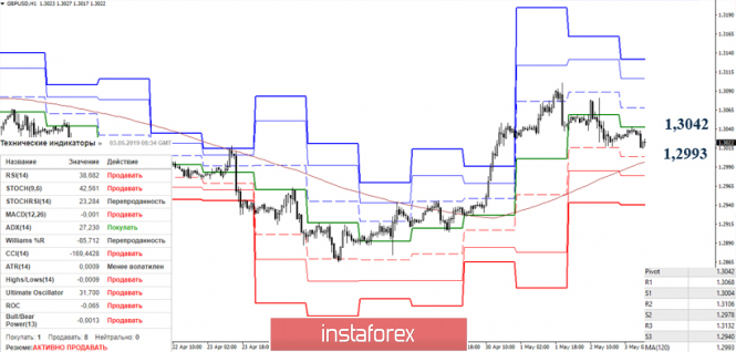 Курс валюты на 03.05.2019 analysis