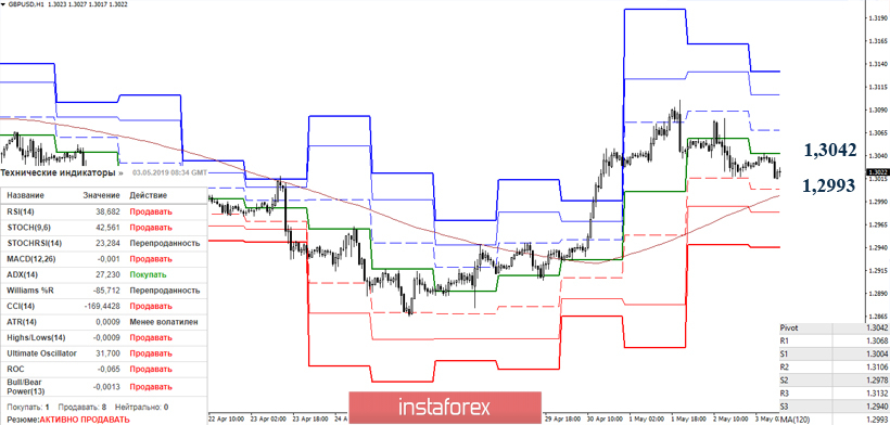 GBP/USD 3 мая – рекомендации технического анализа