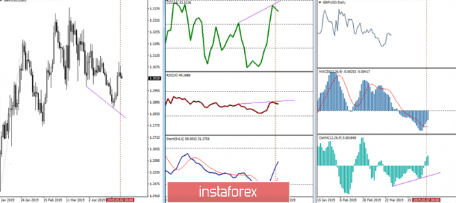 Курс валюты на 03.05.2019 analysis