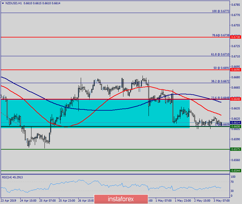 Technical analysis of NZD/USD for May 03, 2019 