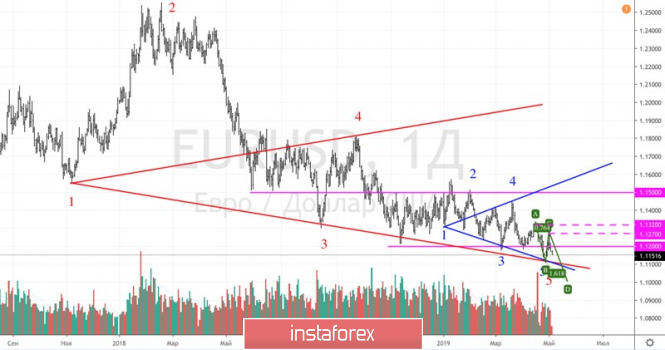 Курс валюты на 03.05.2019 analysis