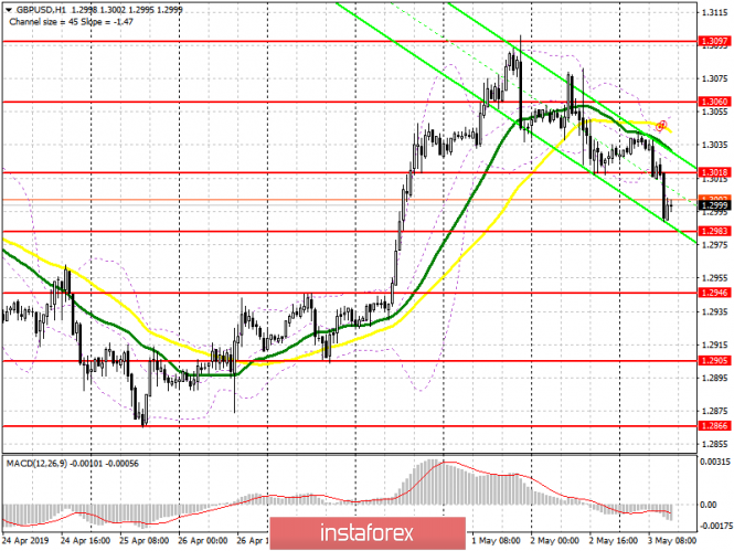 Курс валюты на 03.05.2019 analysis