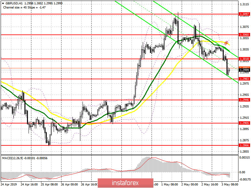 GBP/USD: план на американскую сессию 3 мая. Фунт снижается на фоне слабого индекса PMI для сферы услуг Великобритании