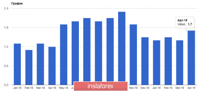 Курс валюты на 03.05.2019 analysis