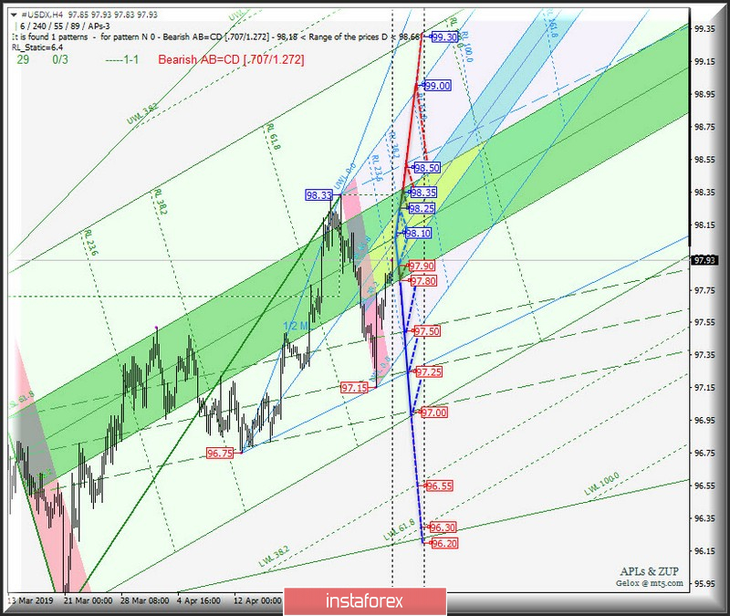 #USDX h4. Варианты развития движения с 03 мая 2019 г. Анализ APLs &amp; ZUP