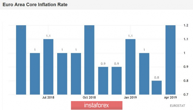 Курс валюты на 03.05.2019 analysis