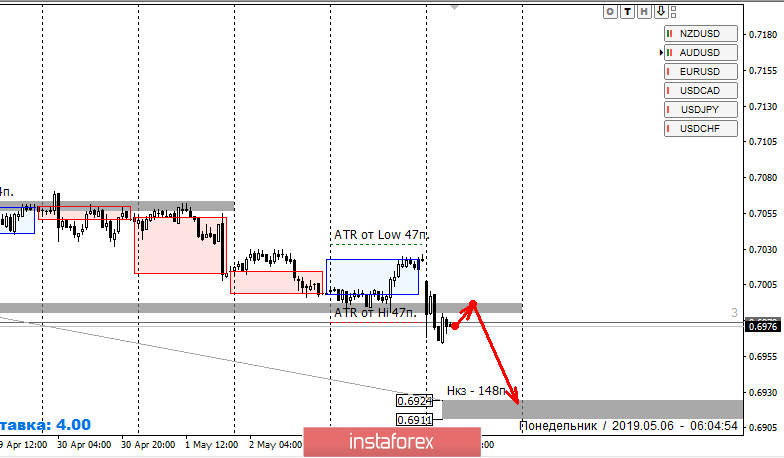 Контрольные зоны AUDUSD 06.05.19