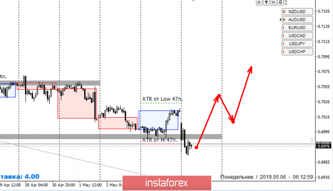 Курс валюты на 06.05.2019 analysis