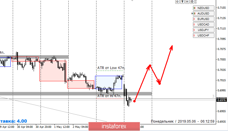 Контрольные зоны AUDUSD 06.05.19