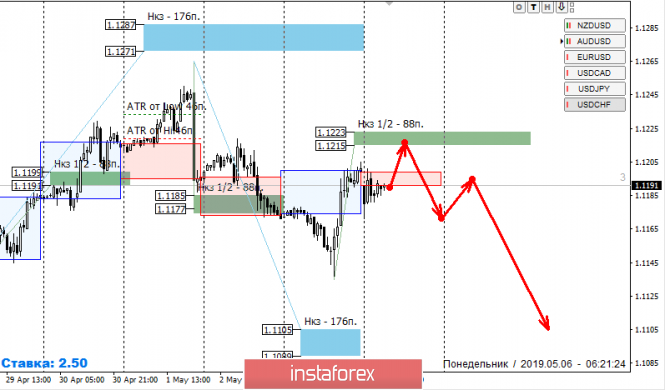 Курс валюты на 06.05.2019 analysis