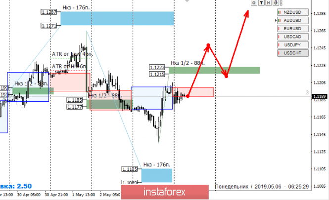 Курс валюты на 06.05.2019 analysis