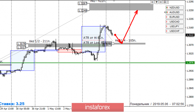 Курс валюты на 06.05.2019 analysis