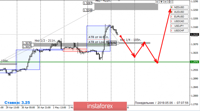 Курс валюты на 06.05.2019 analysis