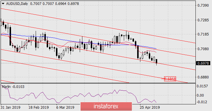  Prognoza dla AUD/USD na 6 maja 2019 roku