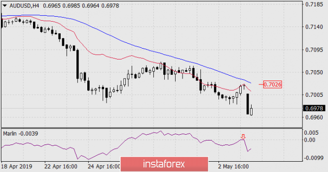 Курс валюты на 06.05.2019 analysis