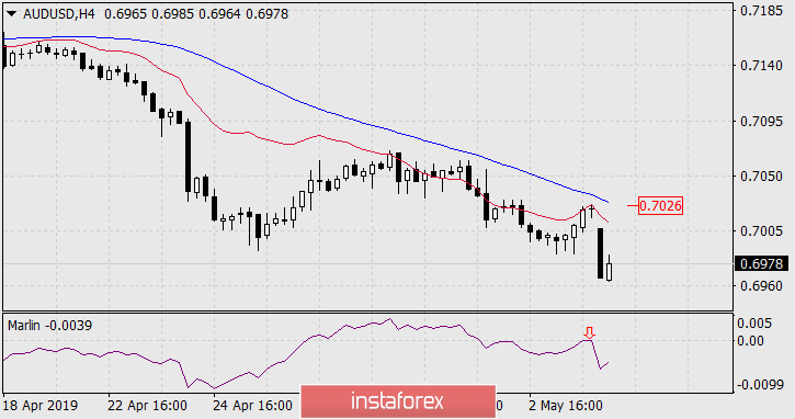 Прогноз по AUD/USD на 6 мая 2019 года