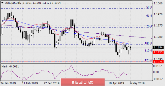 Курс валюты на 06.05.2019 analysis