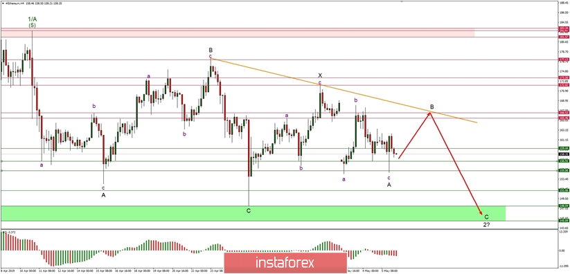 Technical analysis of Ethereum for 06.05.2019: