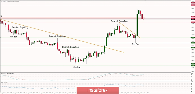 Technical analysis of GBP/USD for 06.05.2019: