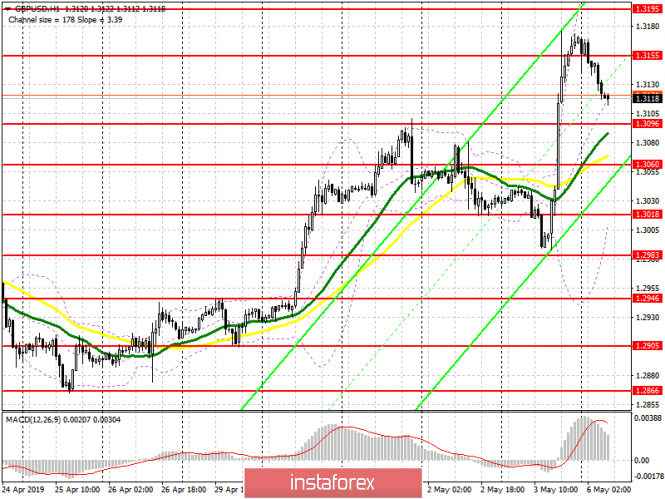Курс валюты на 06.05.2019 analysis