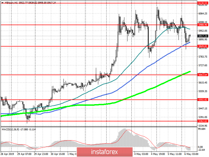 Курс валюты на 06.05.2019 analysis
