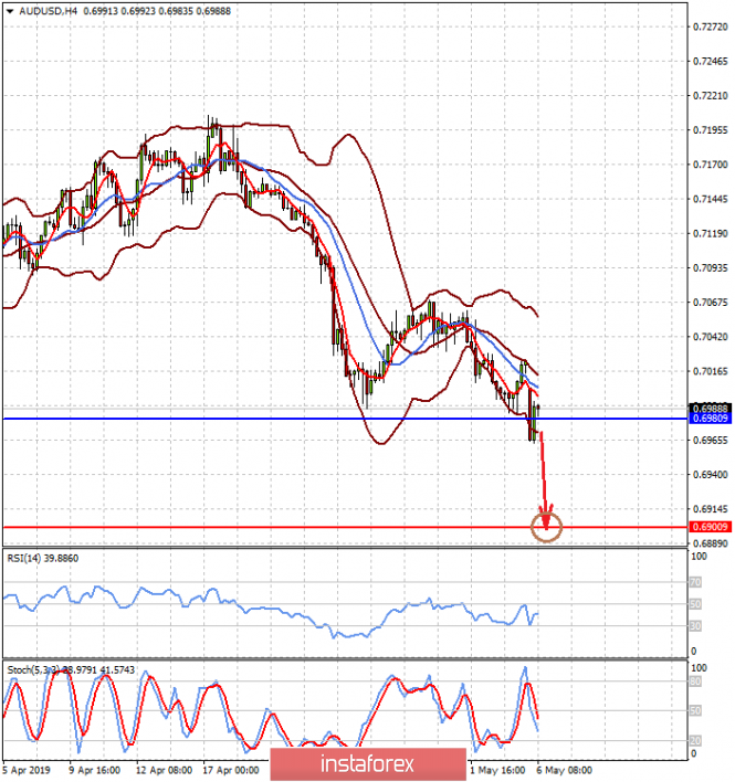Курс валюты на 06.05.2019 analysis