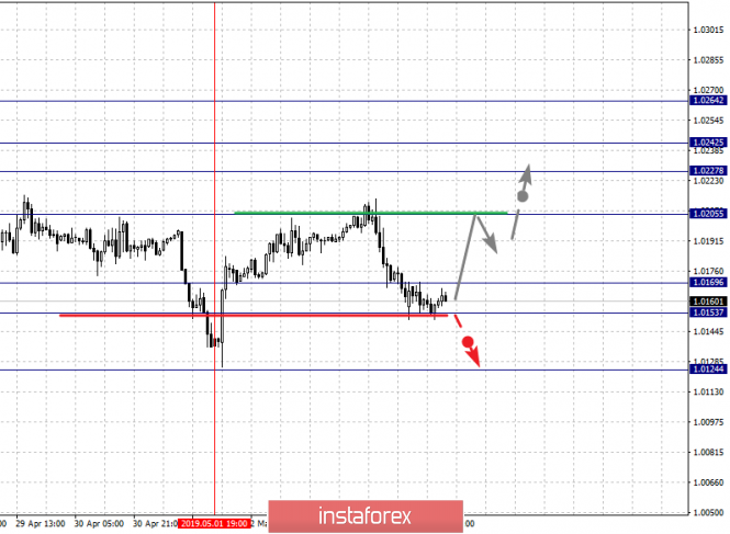 Курс валюты на 06.05.2019 analysis