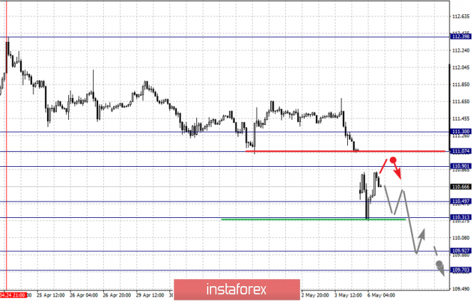Курс валюты на 06.05.2019 analysis