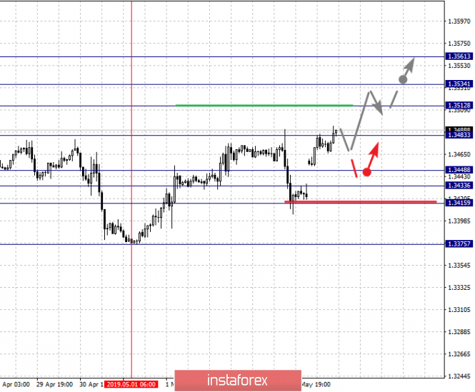 Курс валюты на 06.05.2019 analysis