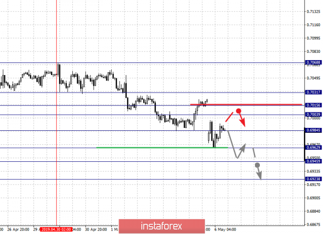 Курс валюты на 06.05.2019 analysis