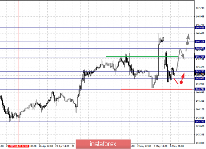 Курс валюты на 06.05.2019 analysis