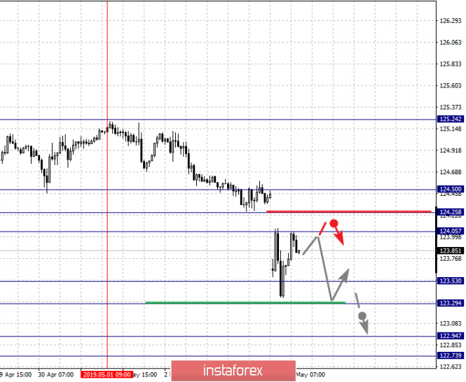 Курс валюты на 06.05.2019 analysis