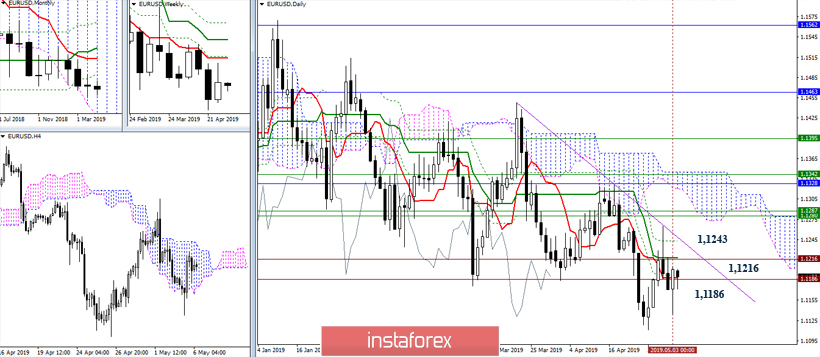 EUR/USD 6 мая – рекомендации технического анализа