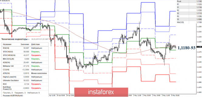 Курс валюты на 06.05.2019 analysis