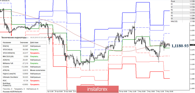 EUR/USD 6 мая – рекомендации технического анализа