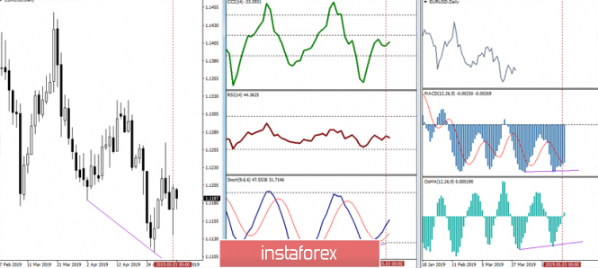 Курс валюты на 06.05.2019 analysis